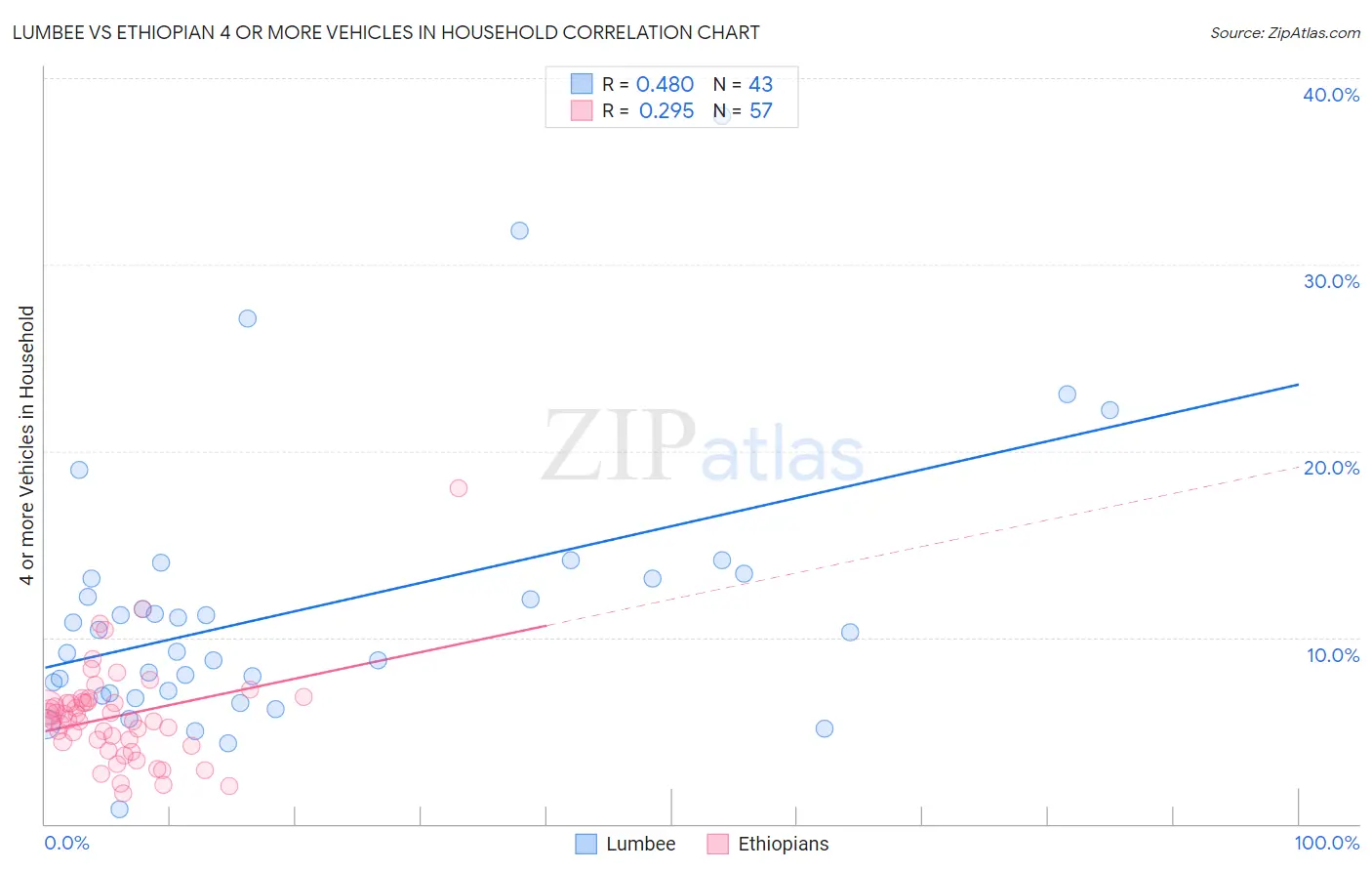 Lumbee vs Ethiopian 4 or more Vehicles in Household