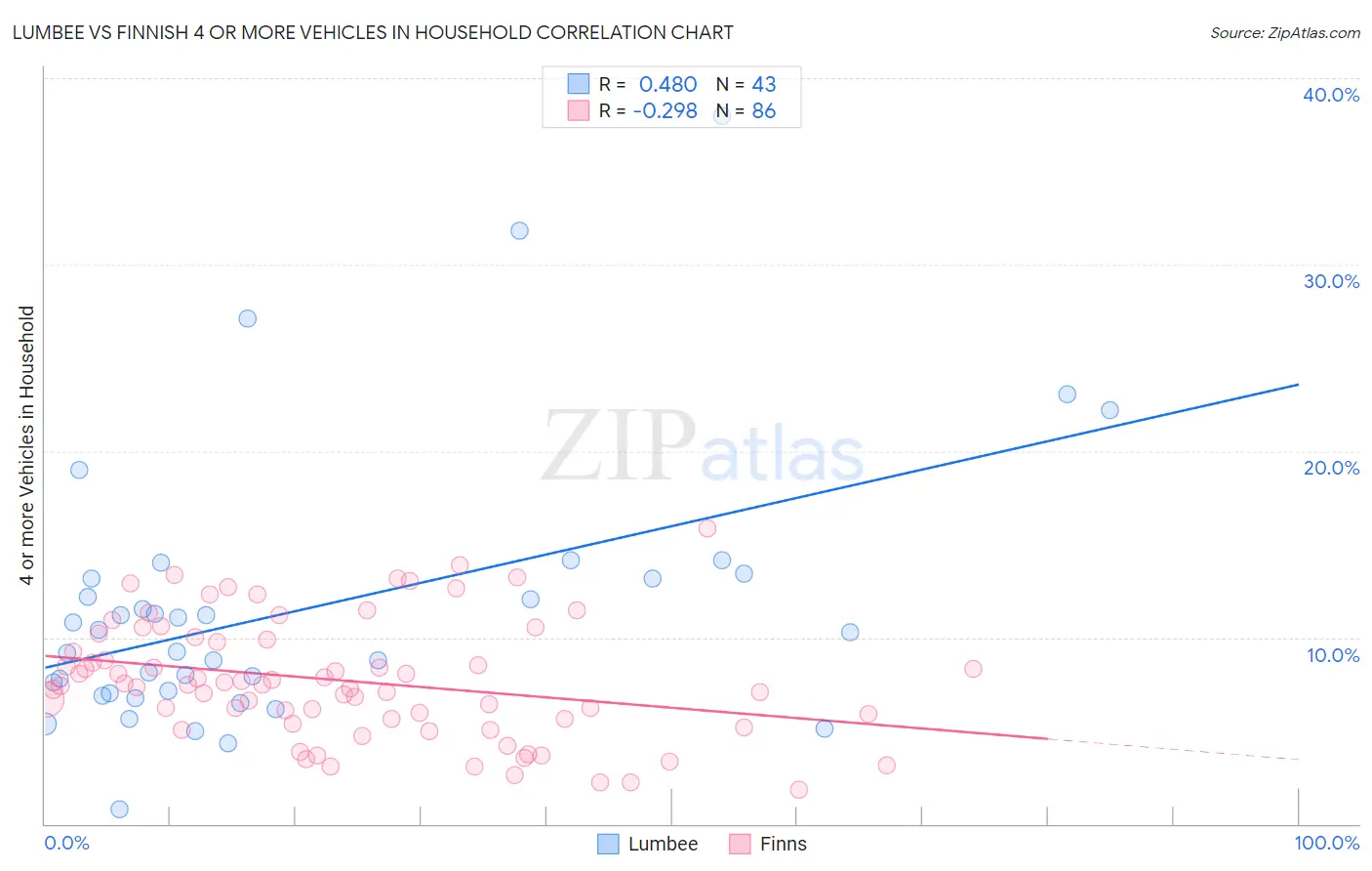 Lumbee vs Finnish 4 or more Vehicles in Household
