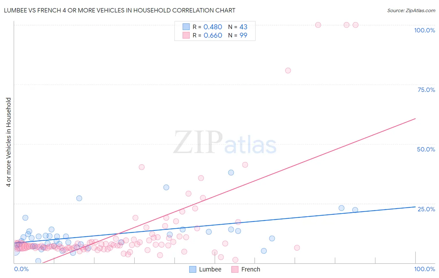 Lumbee vs French 4 or more Vehicles in Household