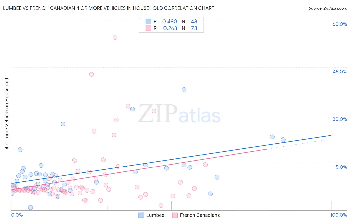 Lumbee vs French Canadian 4 or more Vehicles in Household