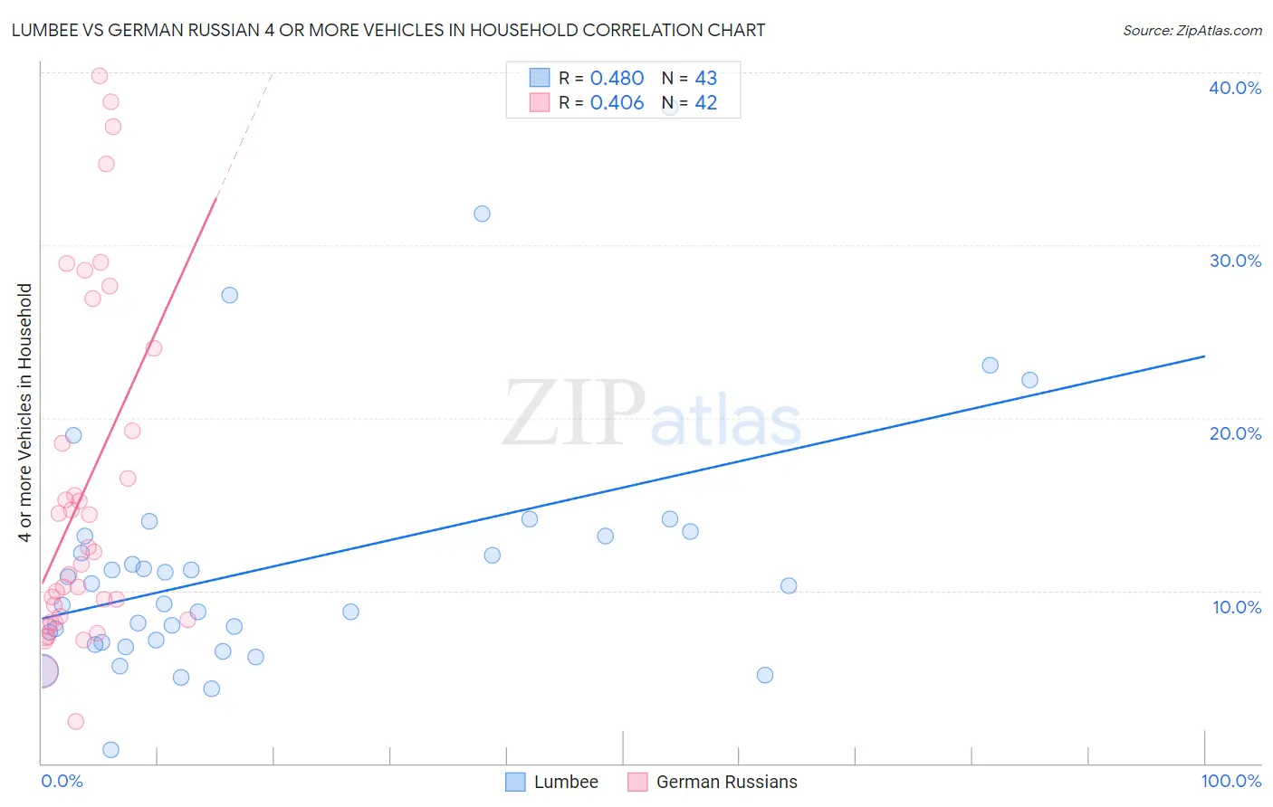 Lumbee vs German Russian 4 or more Vehicles in Household