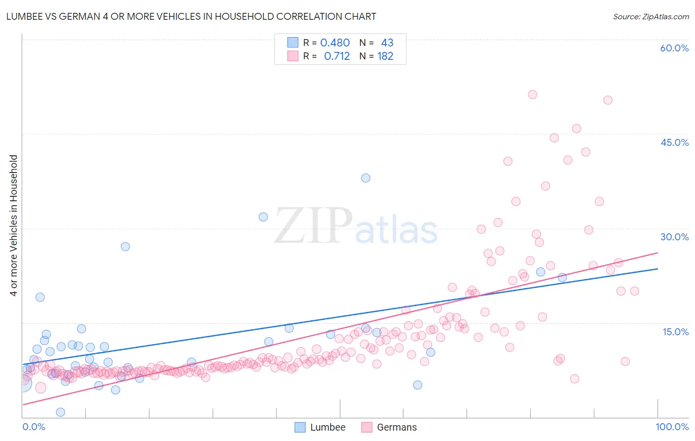 Lumbee vs German 4 or more Vehicles in Household