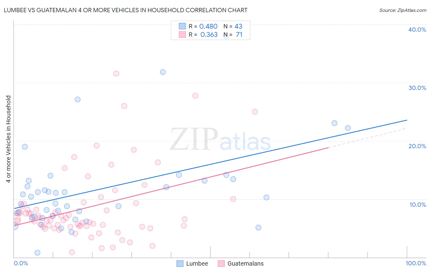 Lumbee vs Guatemalan 4 or more Vehicles in Household