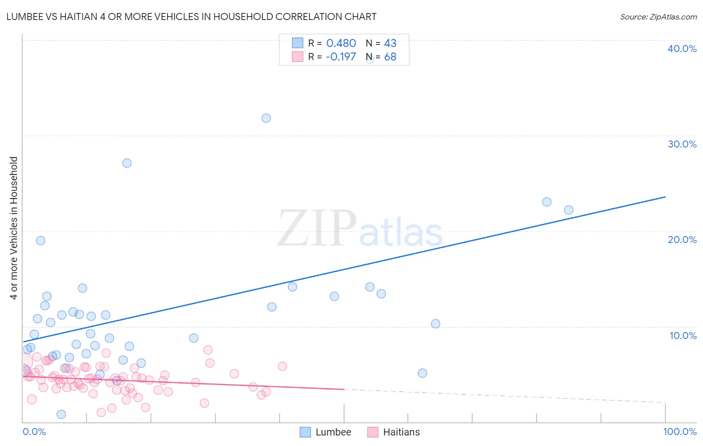 Lumbee vs Haitian 4 or more Vehicles in Household