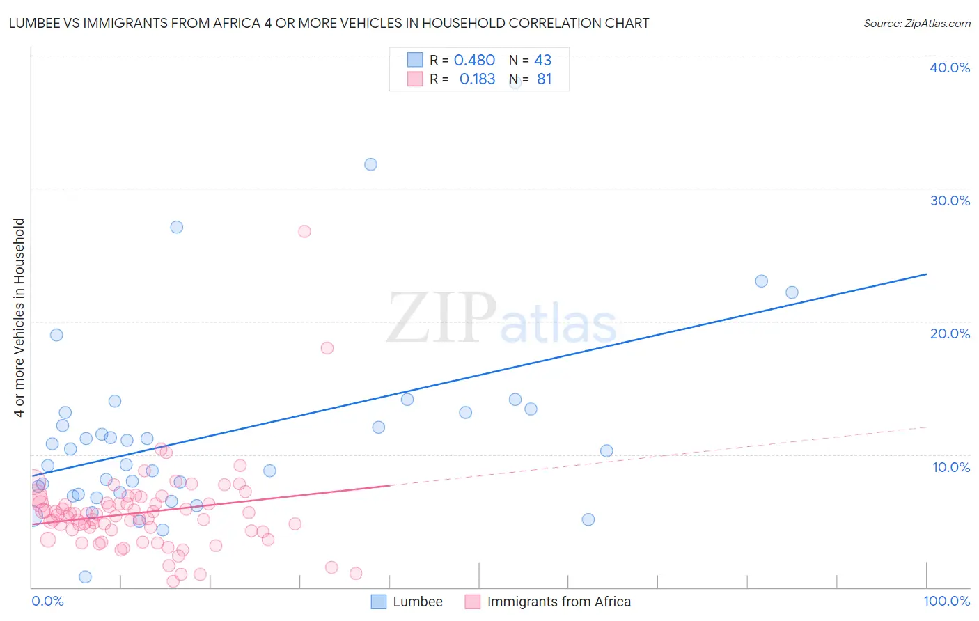 Lumbee vs Immigrants from Africa 4 or more Vehicles in Household