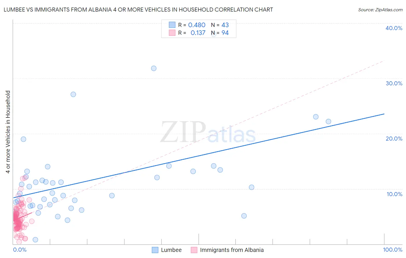 Lumbee vs Immigrants from Albania 4 or more Vehicles in Household
