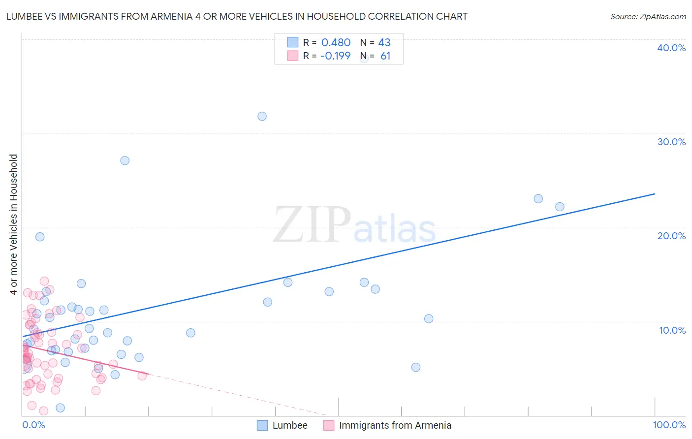 Lumbee vs Immigrants from Armenia 4 or more Vehicles in Household