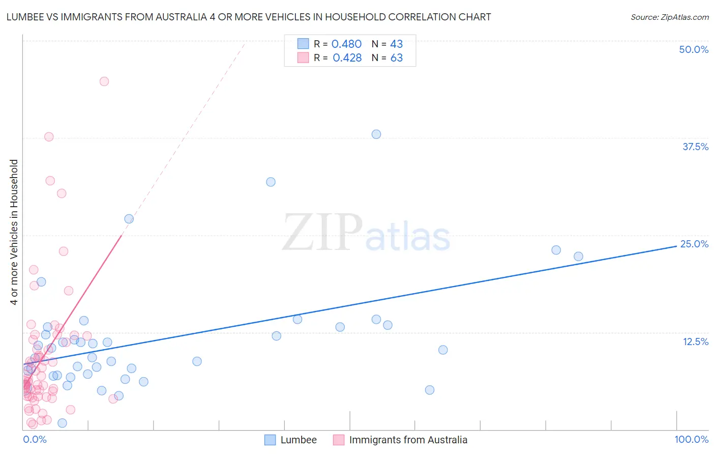 Lumbee vs Immigrants from Australia 4 or more Vehicles in Household