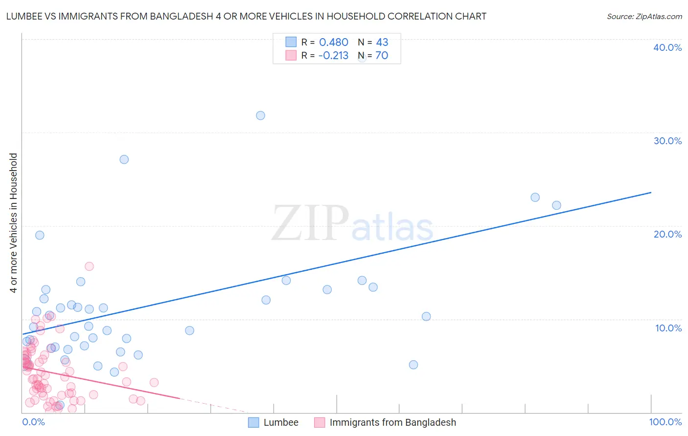 Lumbee vs Immigrants from Bangladesh 4 or more Vehicles in Household