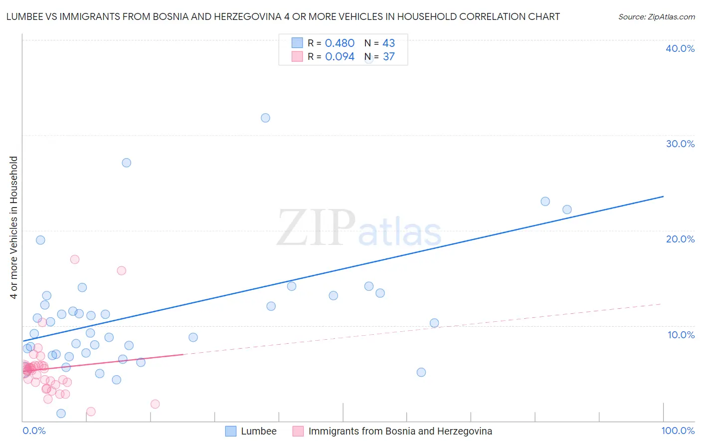 Lumbee vs Immigrants from Bosnia and Herzegovina 4 or more Vehicles in Household