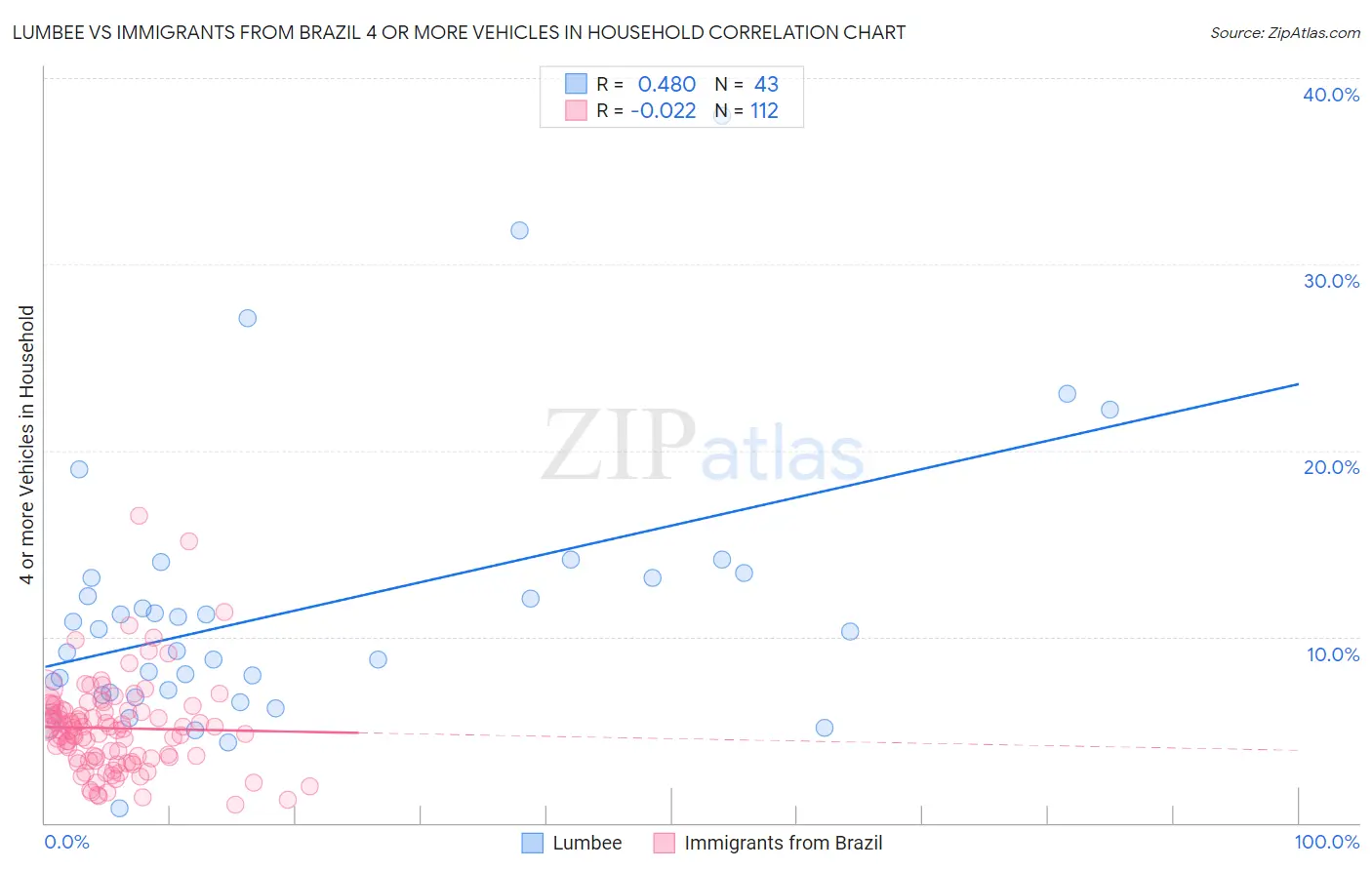 Lumbee vs Immigrants from Brazil 4 or more Vehicles in Household