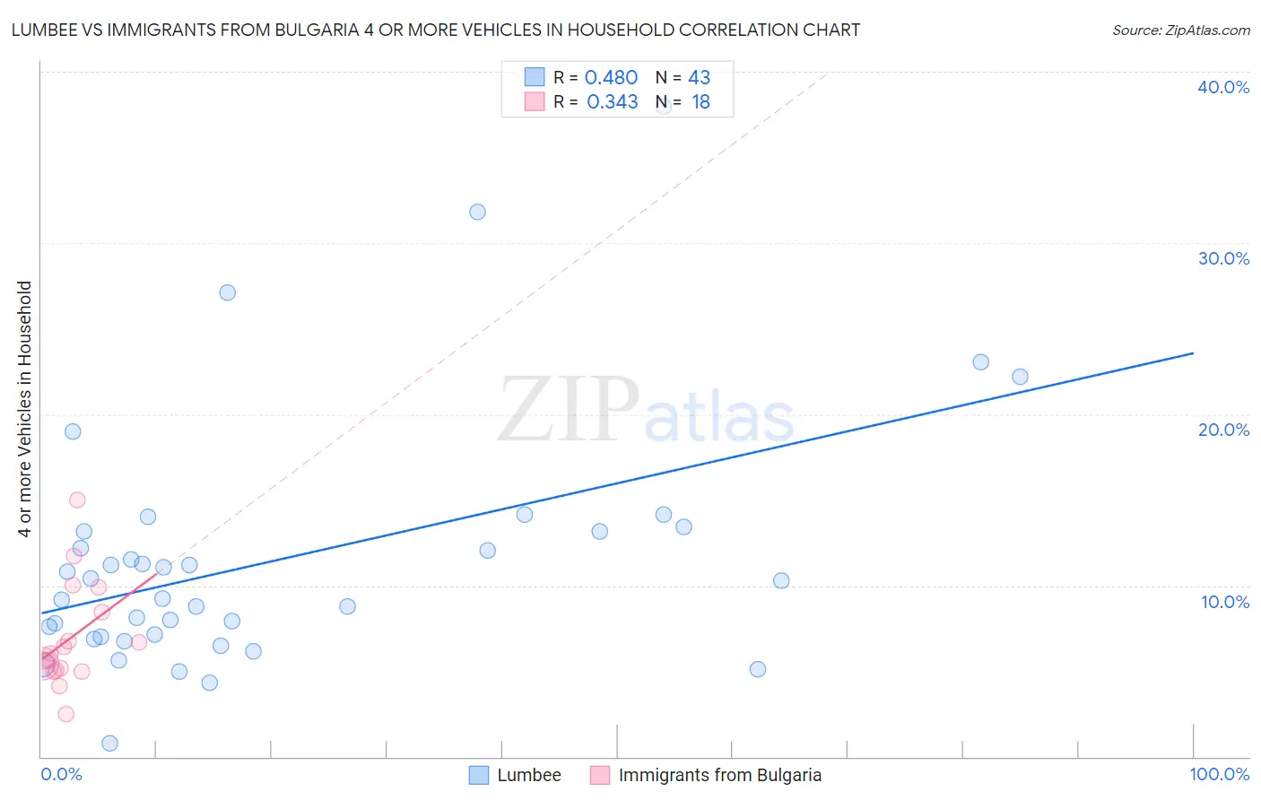 Lumbee vs Immigrants from Bulgaria 4 or more Vehicles in Household