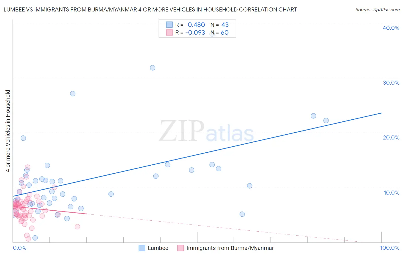Lumbee vs Immigrants from Burma/Myanmar 4 or more Vehicles in Household