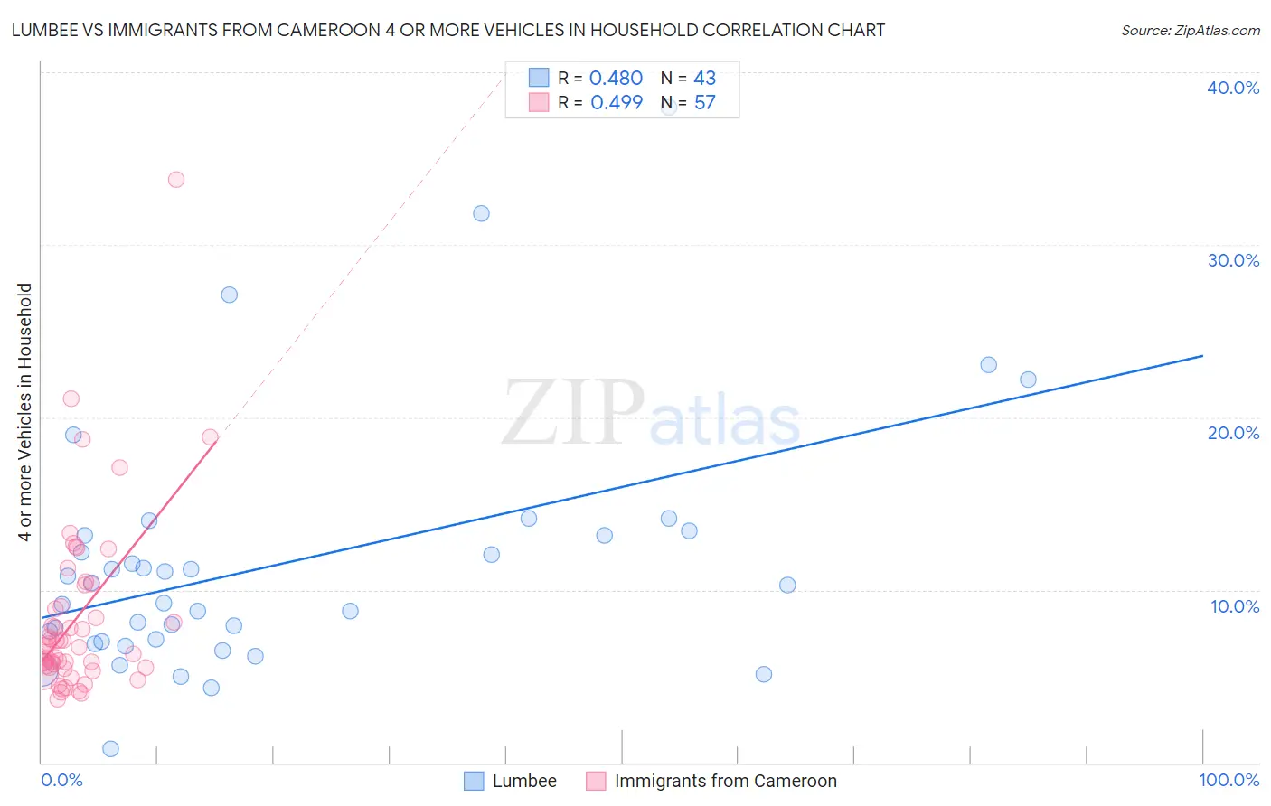 Lumbee vs Immigrants from Cameroon 4 or more Vehicles in Household