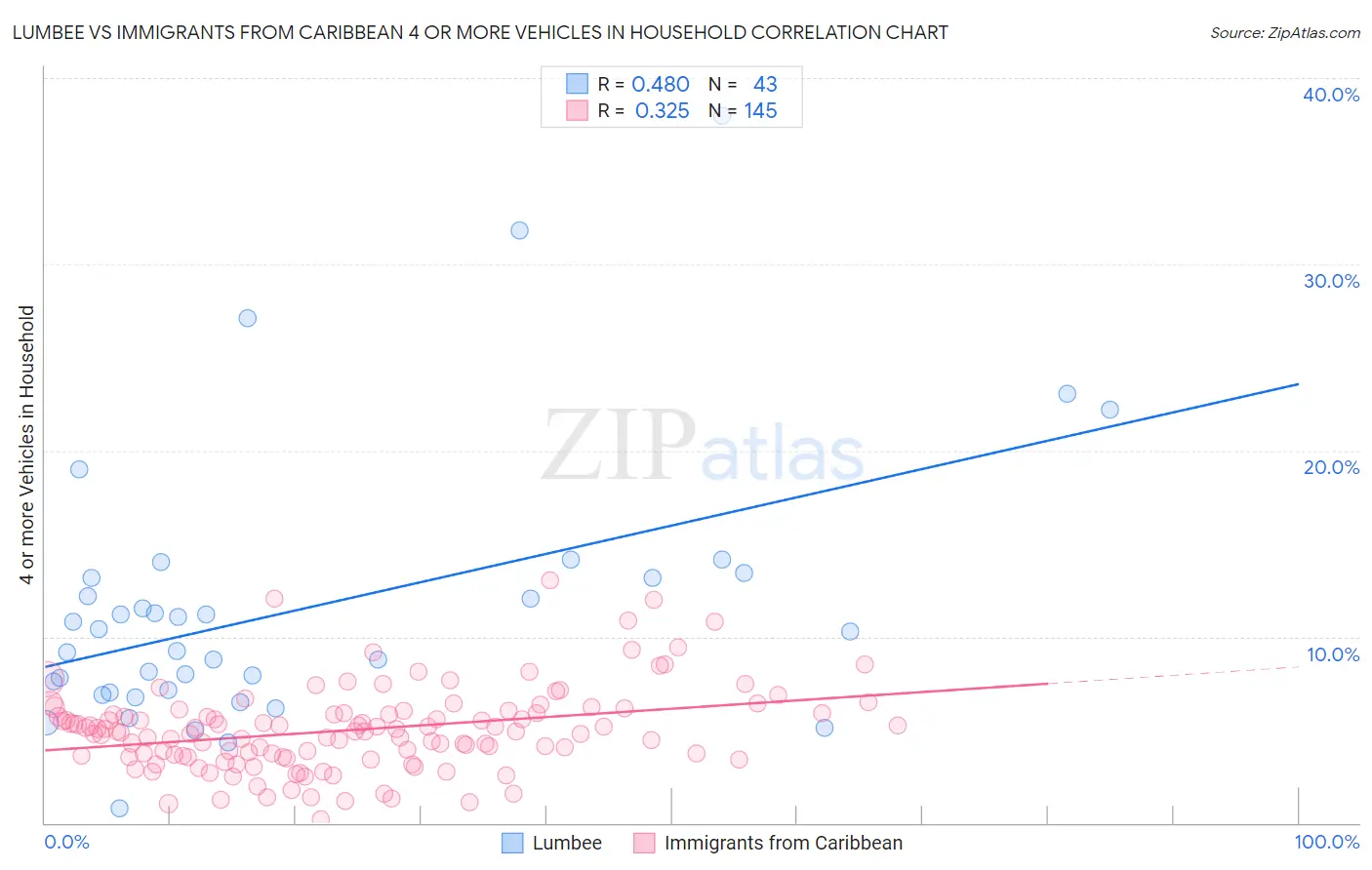 Lumbee vs Immigrants from Caribbean 4 or more Vehicles in Household