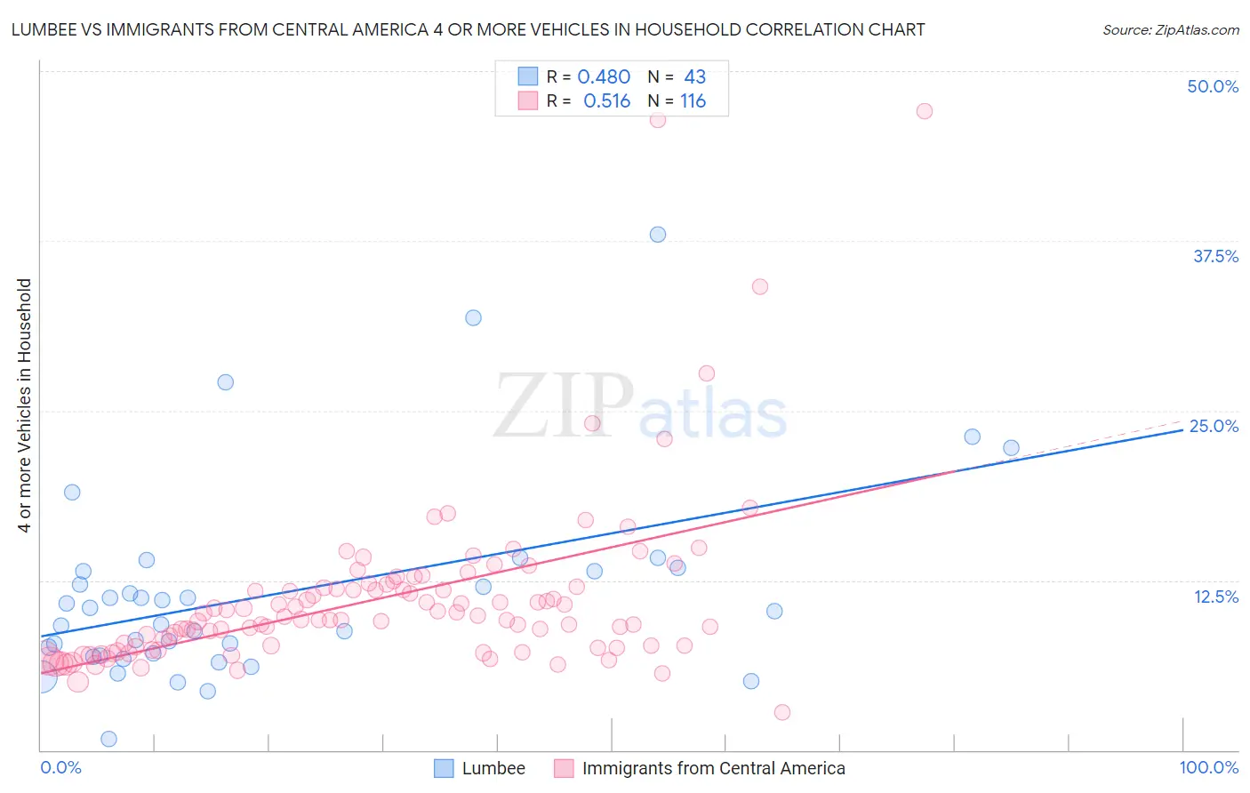 Lumbee vs Immigrants from Central America 4 or more Vehicles in Household