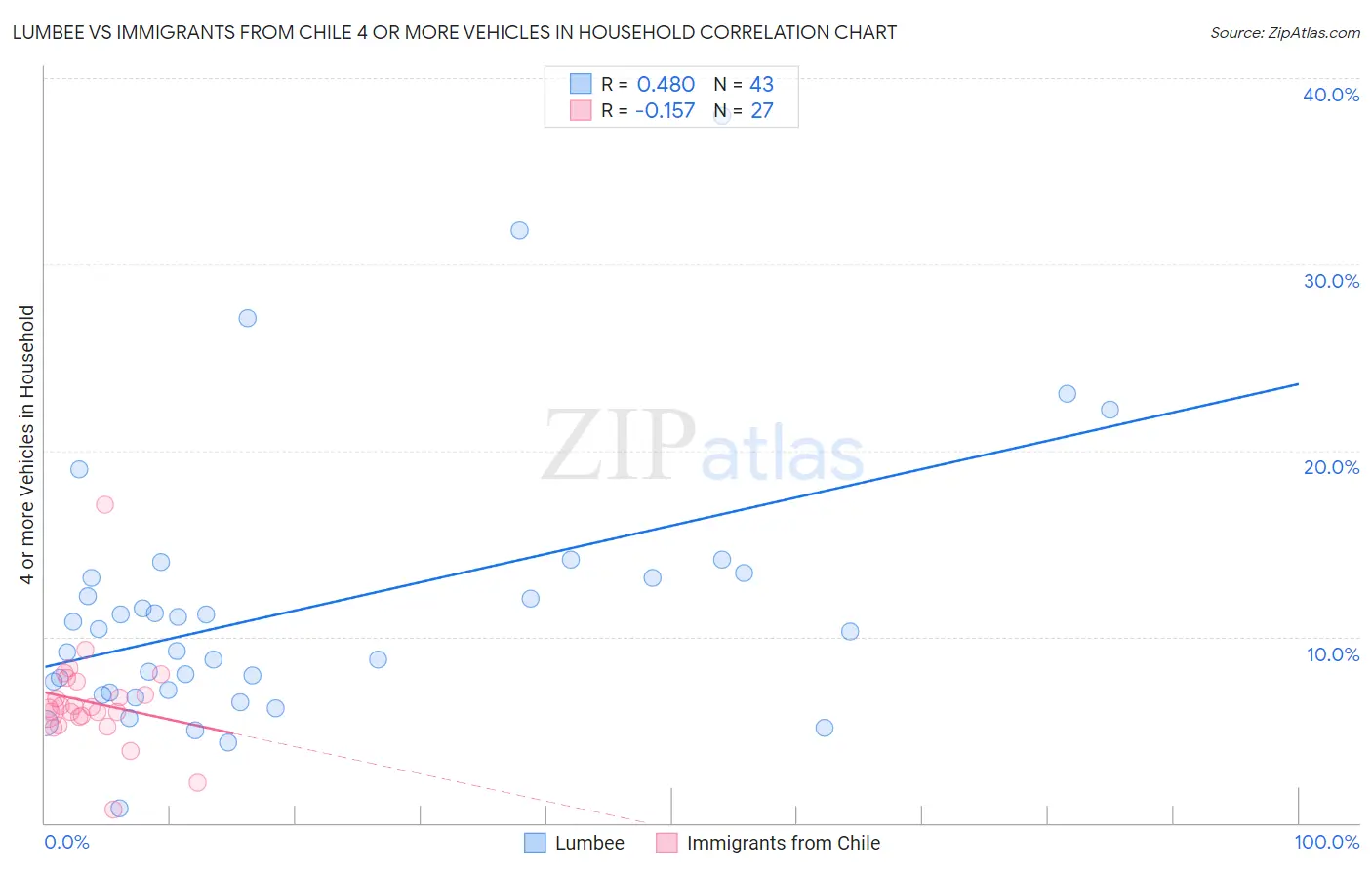 Lumbee vs Immigrants from Chile 4 or more Vehicles in Household