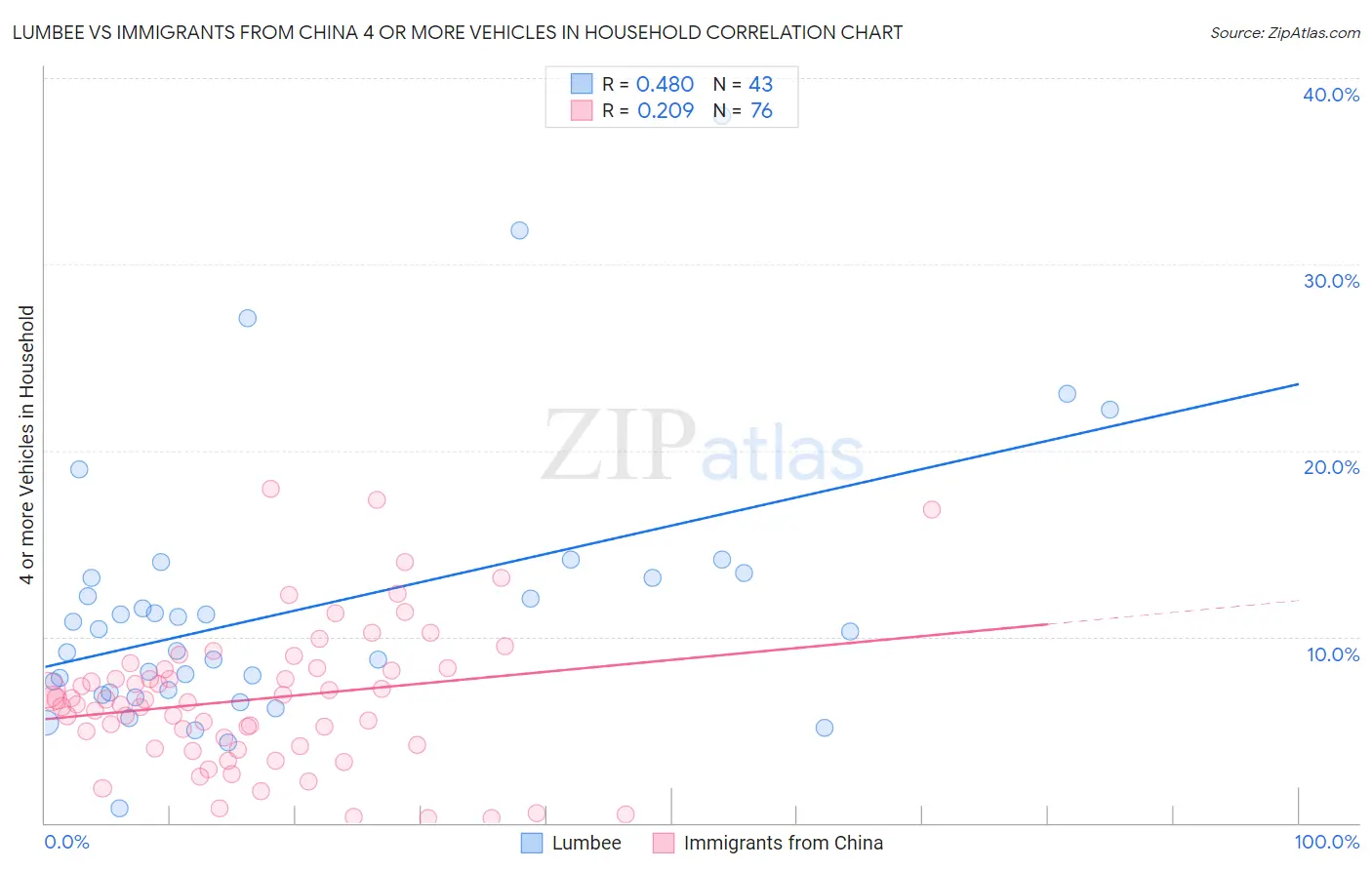 Lumbee vs Immigrants from China 4 or more Vehicles in Household