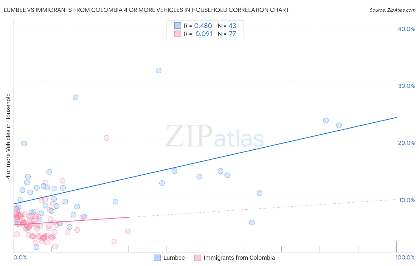 Lumbee vs Immigrants from Colombia 4 or more Vehicles in Household
