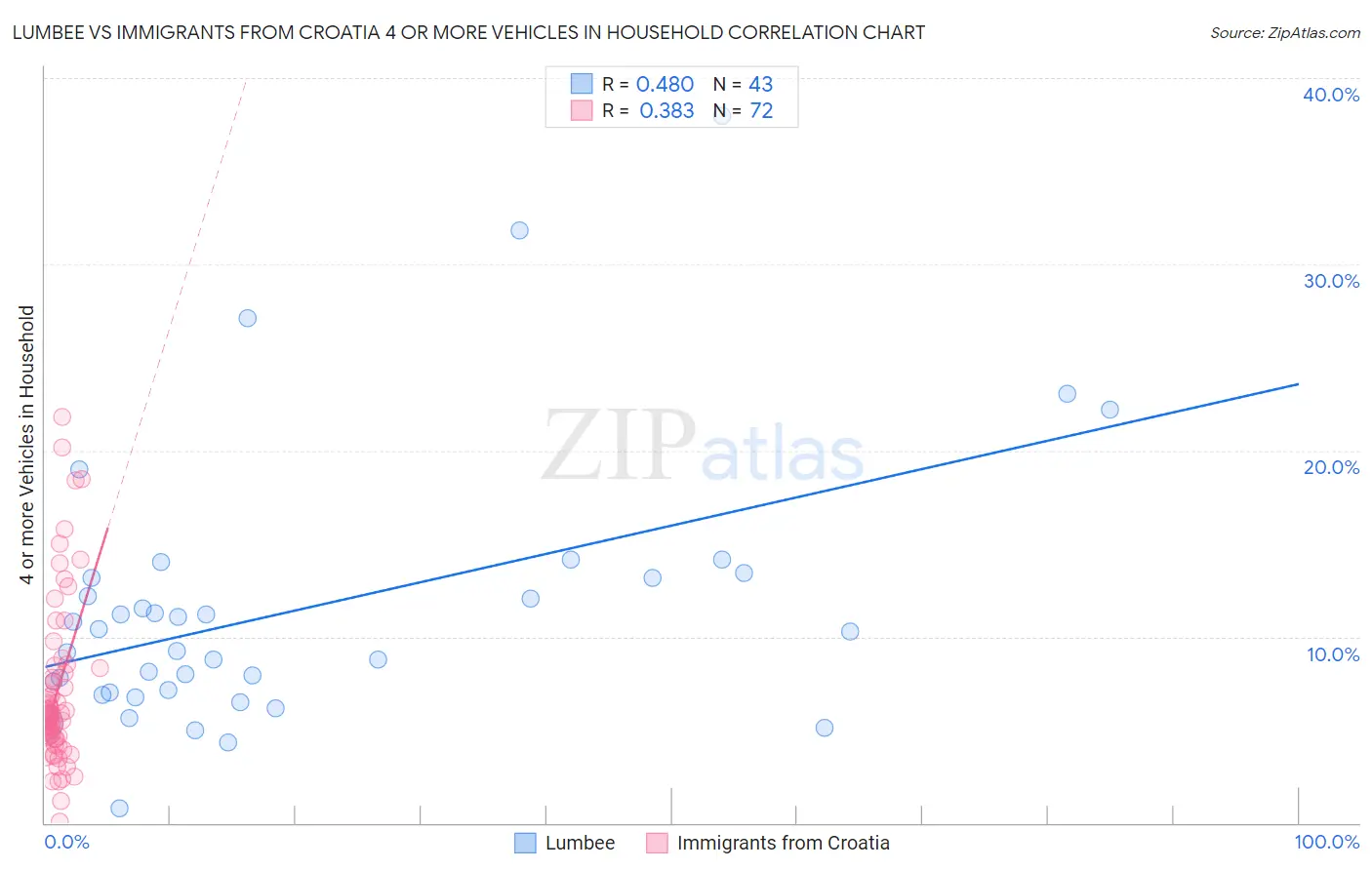 Lumbee vs Immigrants from Croatia 4 or more Vehicles in Household