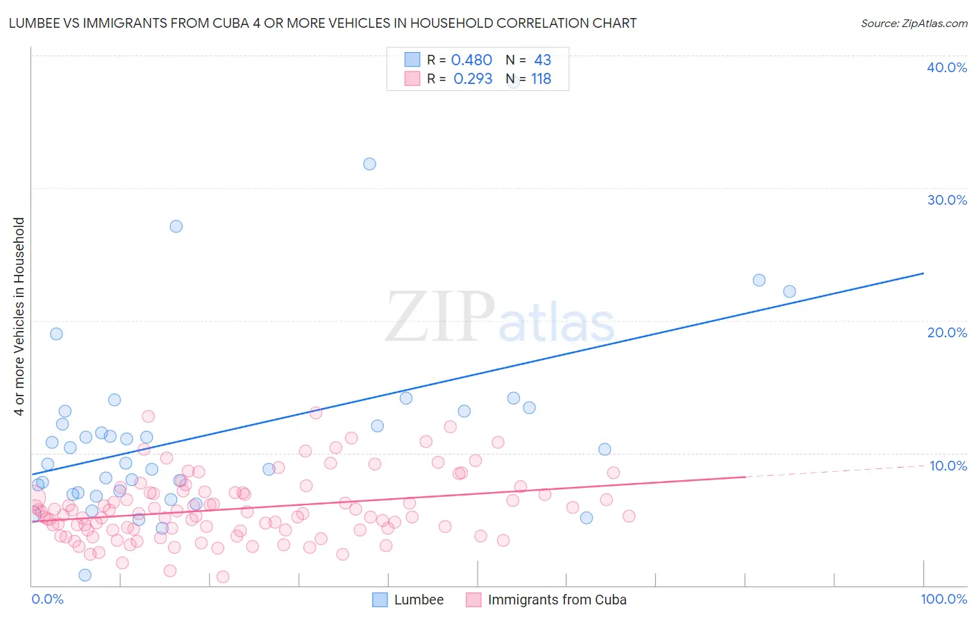 Lumbee vs Immigrants from Cuba 4 or more Vehicles in Household