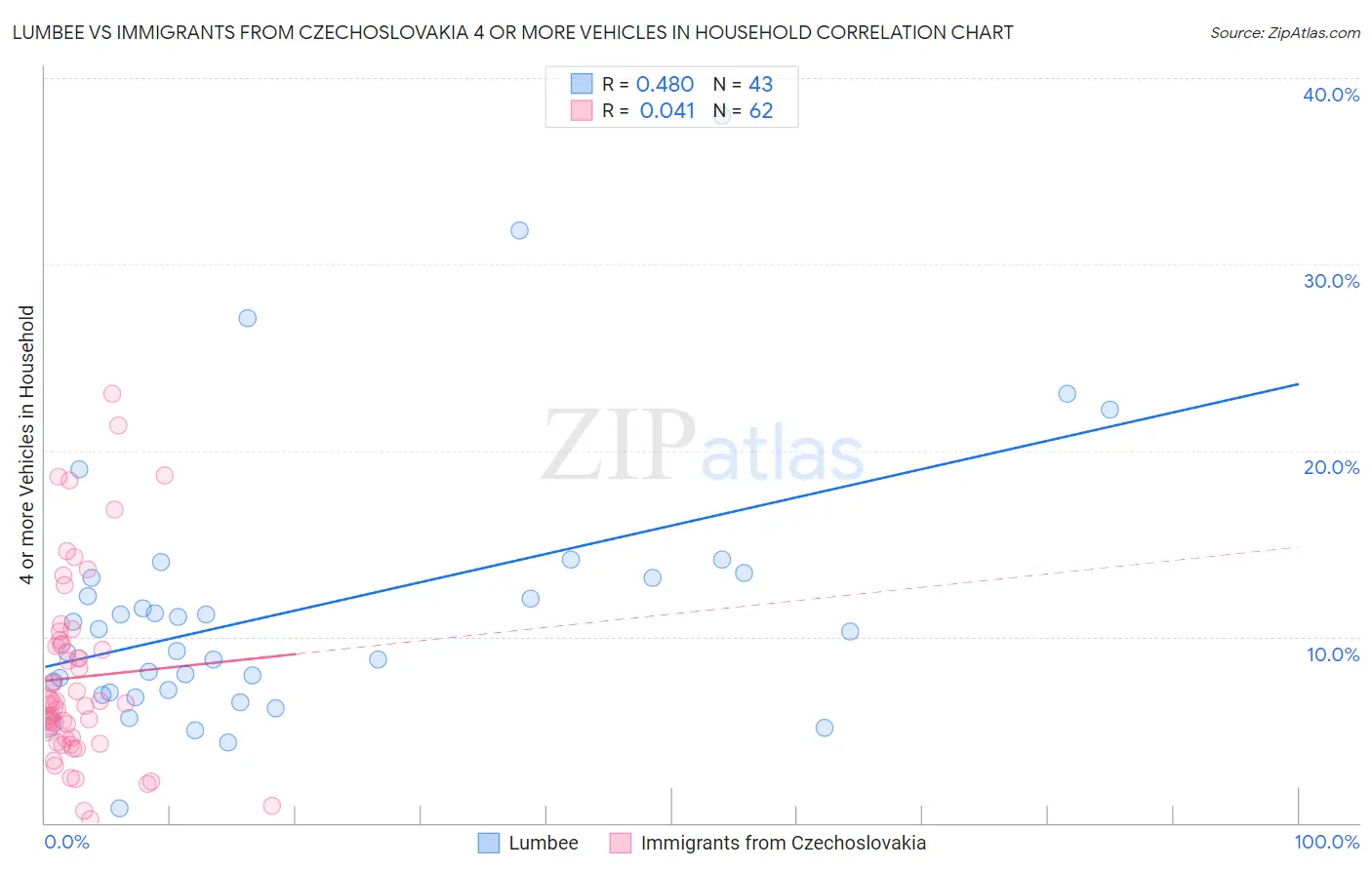 Lumbee vs Immigrants from Czechoslovakia 4 or more Vehicles in Household