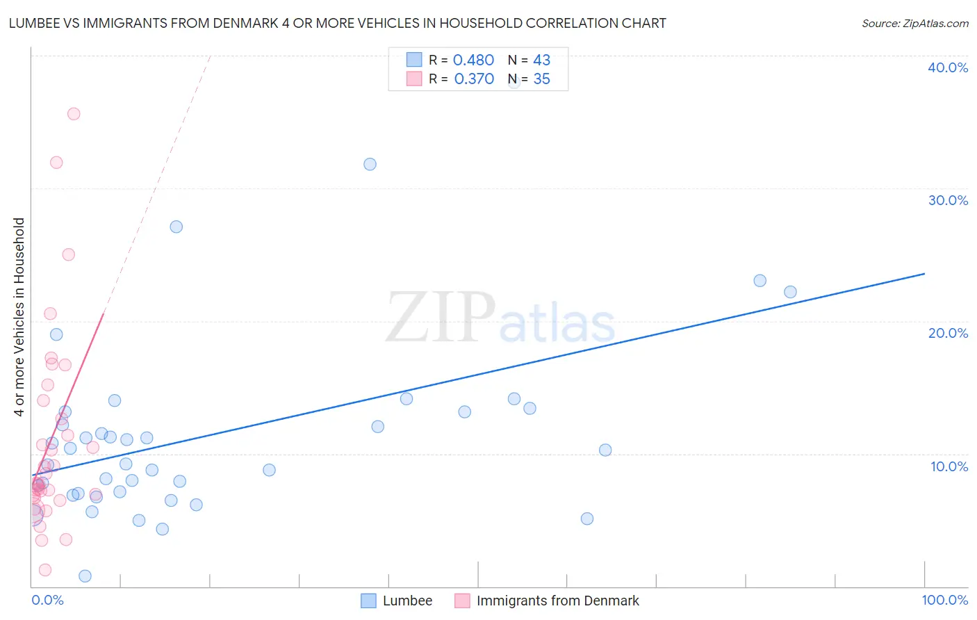 Lumbee vs Immigrants from Denmark 4 or more Vehicles in Household