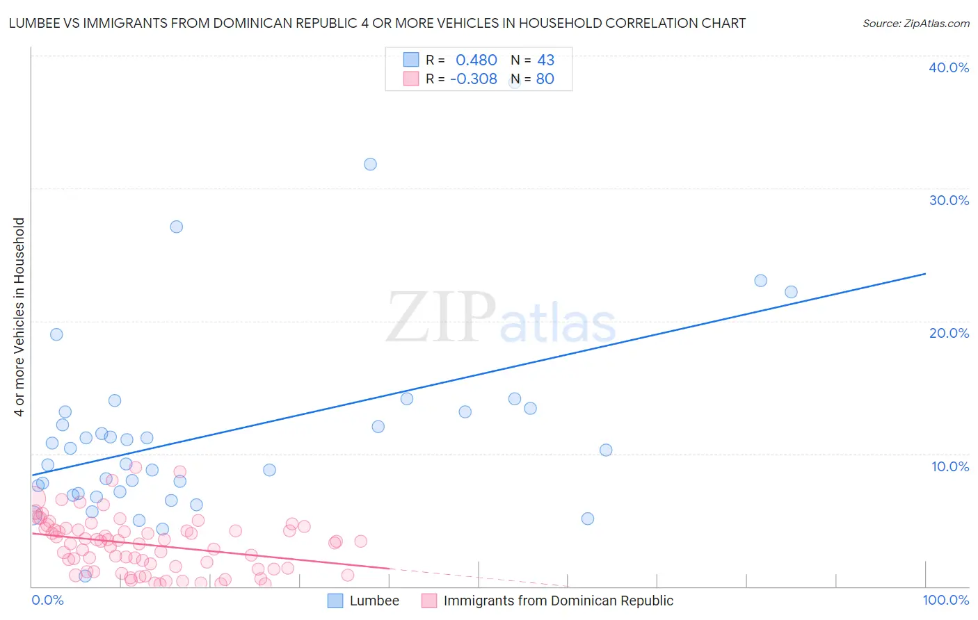Lumbee vs Immigrants from Dominican Republic 4 or more Vehicles in Household