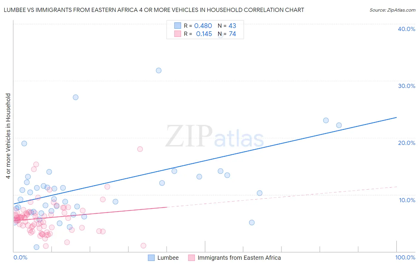 Lumbee vs Immigrants from Eastern Africa 4 or more Vehicles in Household