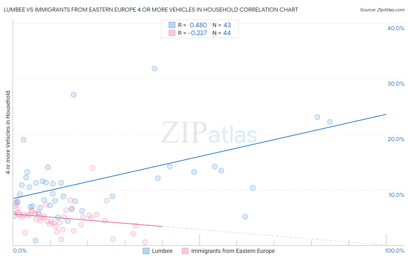 Lumbee vs Immigrants from Eastern Europe 4 or more Vehicles in Household