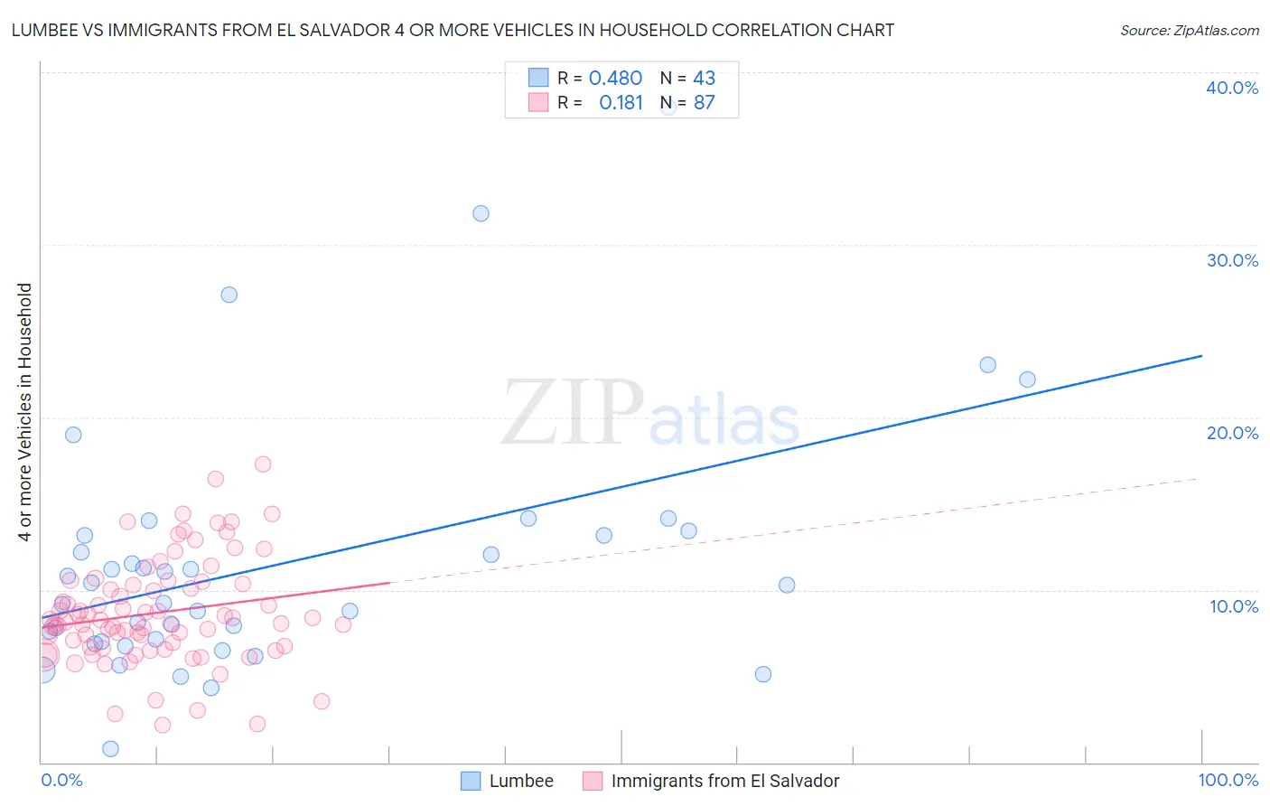 Lumbee vs Immigrants from El Salvador 4 or more Vehicles in Household
