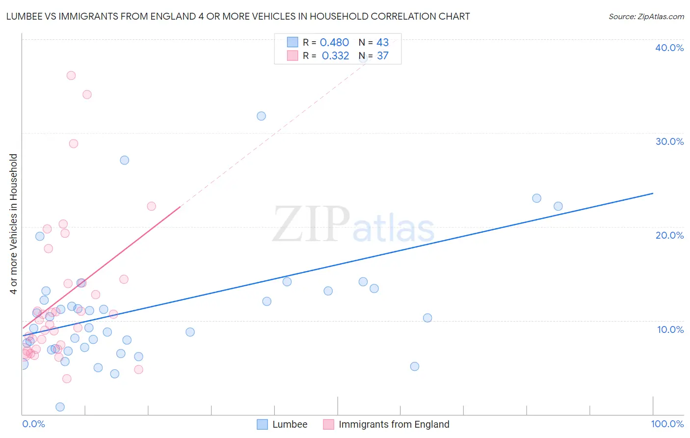 Lumbee vs Immigrants from England 4 or more Vehicles in Household