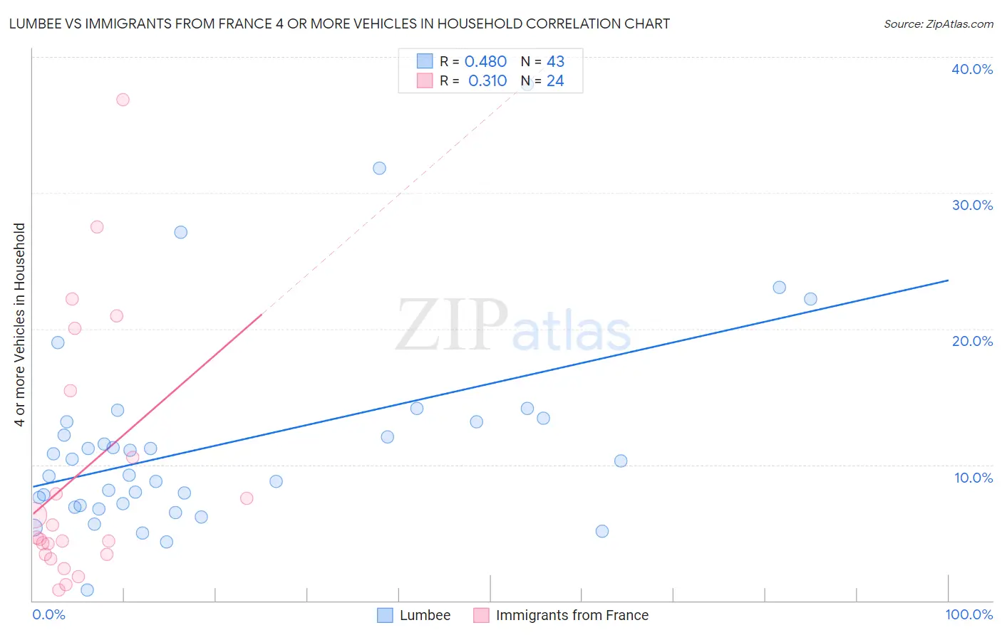 Lumbee vs Immigrants from France 4 or more Vehicles in Household