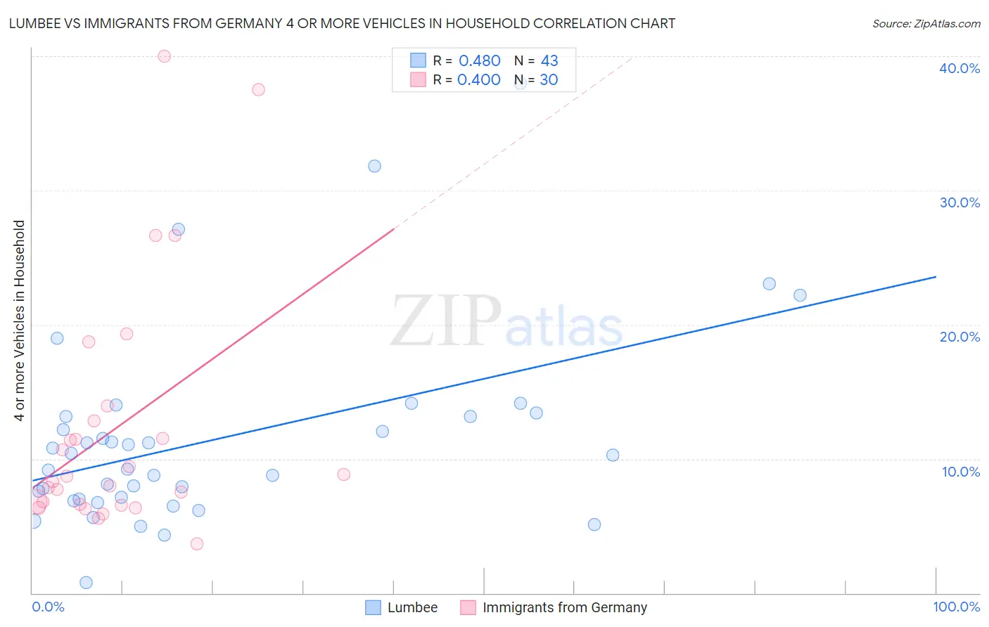 Lumbee vs Immigrants from Germany 4 or more Vehicles in Household