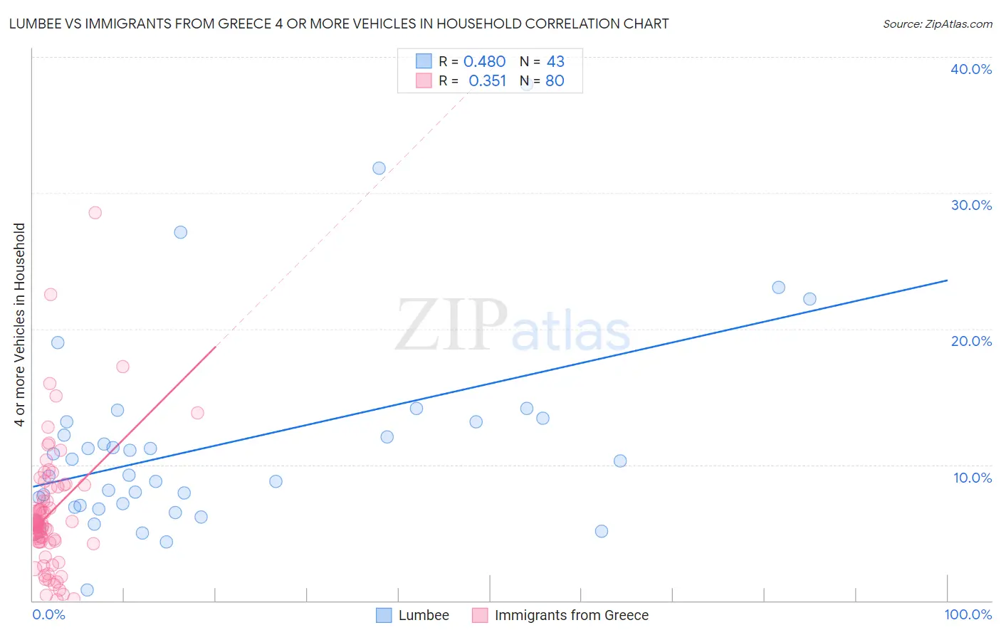 Lumbee vs Immigrants from Greece 4 or more Vehicles in Household