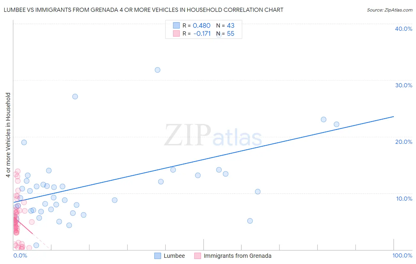 Lumbee vs Immigrants from Grenada 4 or more Vehicles in Household
