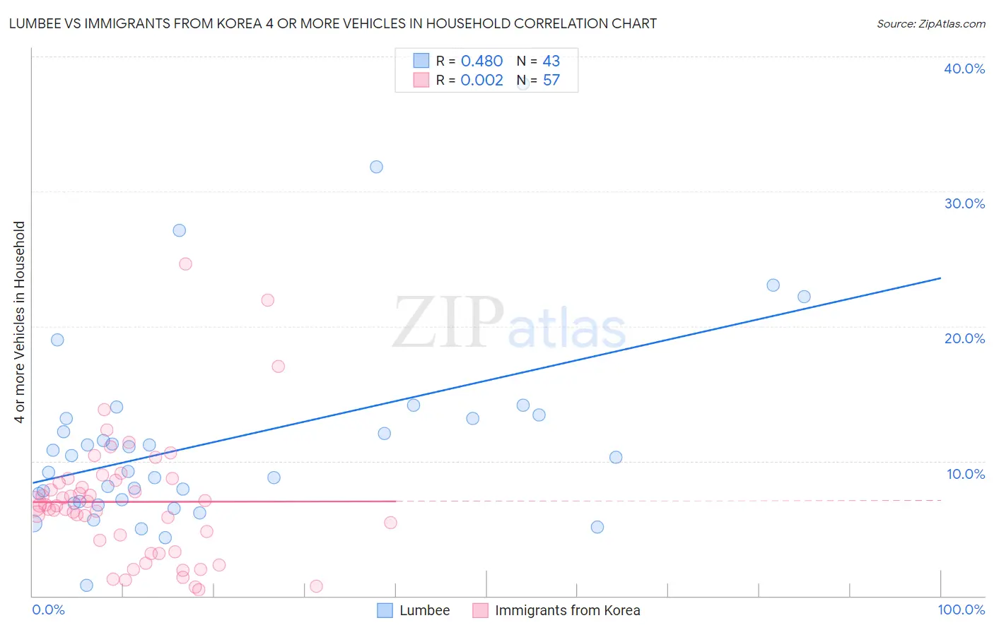 Lumbee vs Immigrants from Korea 4 or more Vehicles in Household