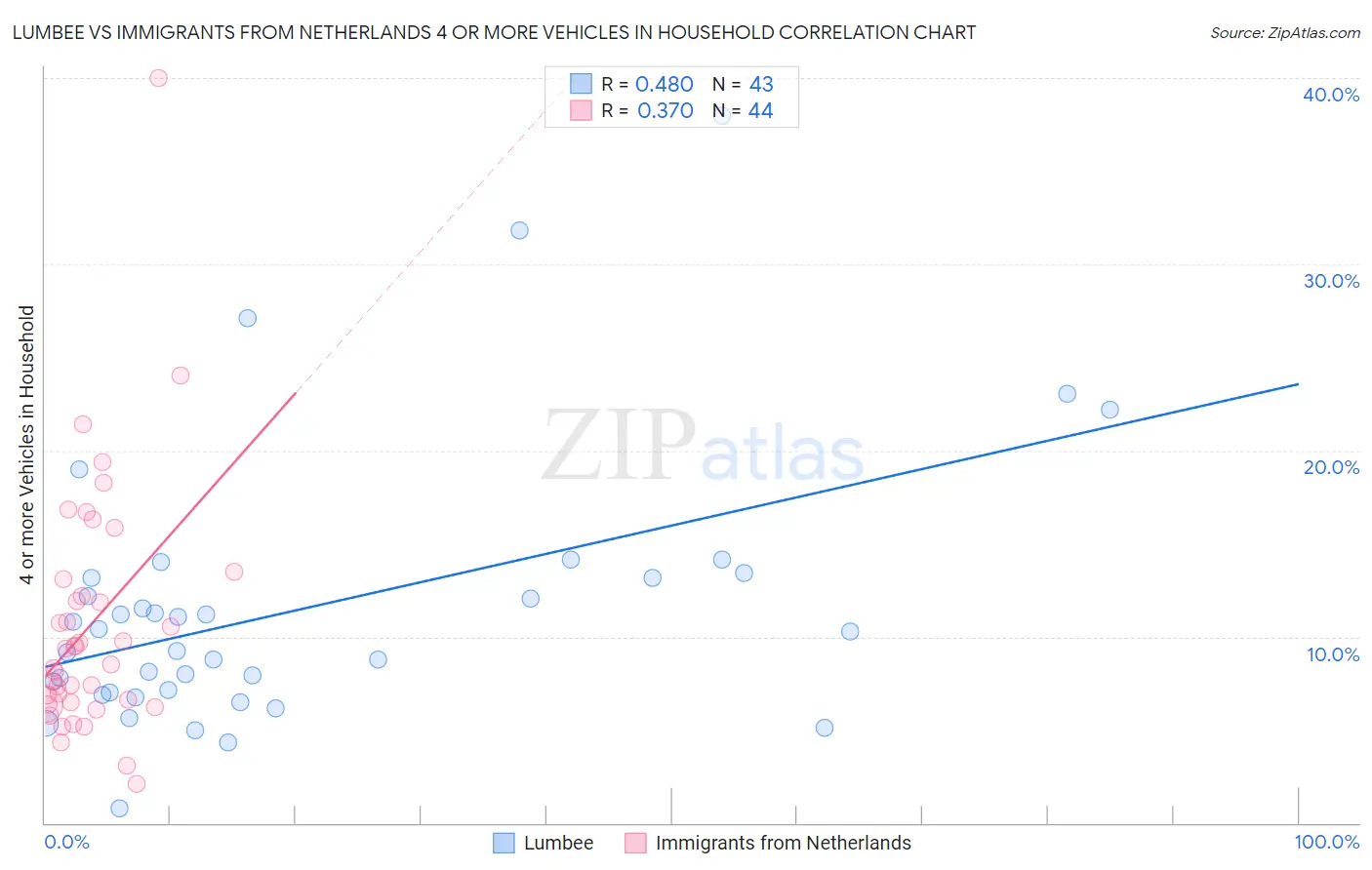 Lumbee vs Immigrants from Netherlands 4 or more Vehicles in Household
