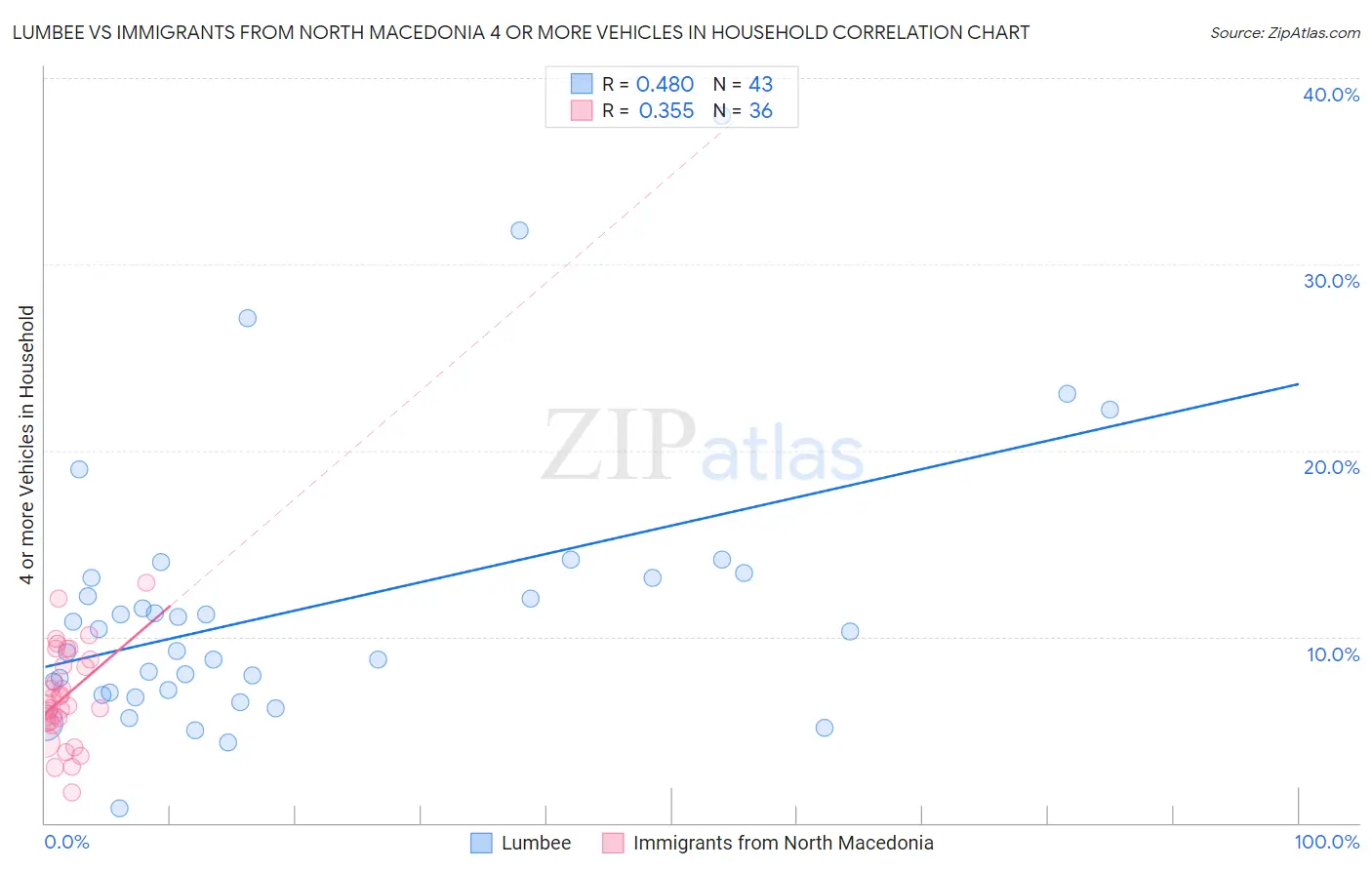 Lumbee vs Immigrants from North Macedonia 4 or more Vehicles in Household