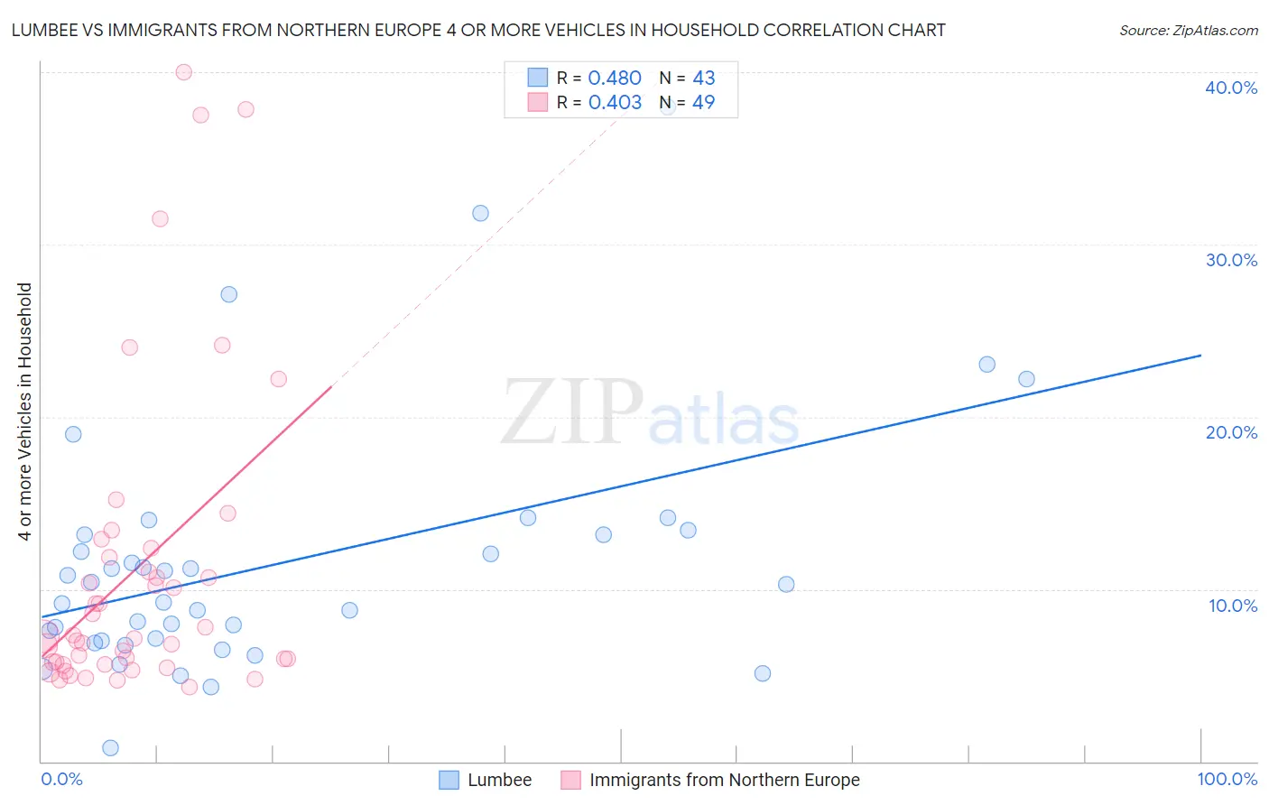 Lumbee vs Immigrants from Northern Europe 4 or more Vehicles in Household