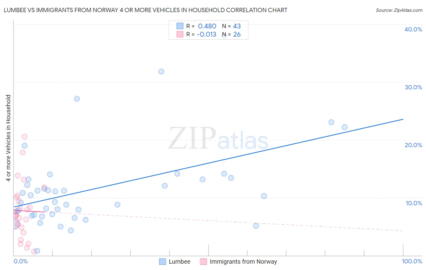 Lumbee vs Immigrants from Norway 4 or more Vehicles in Household