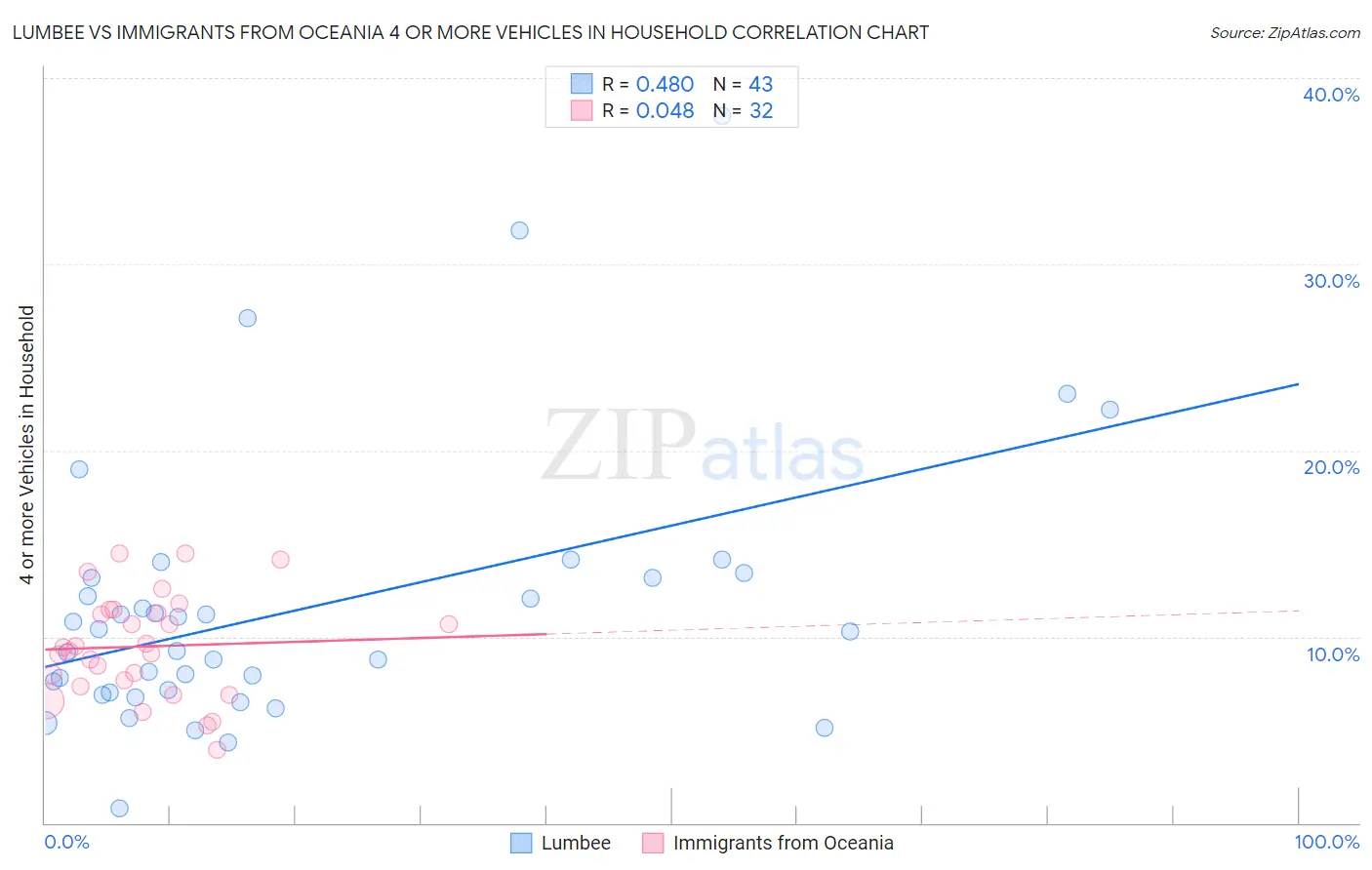 Lumbee vs Immigrants from Oceania 4 or more Vehicles in Household