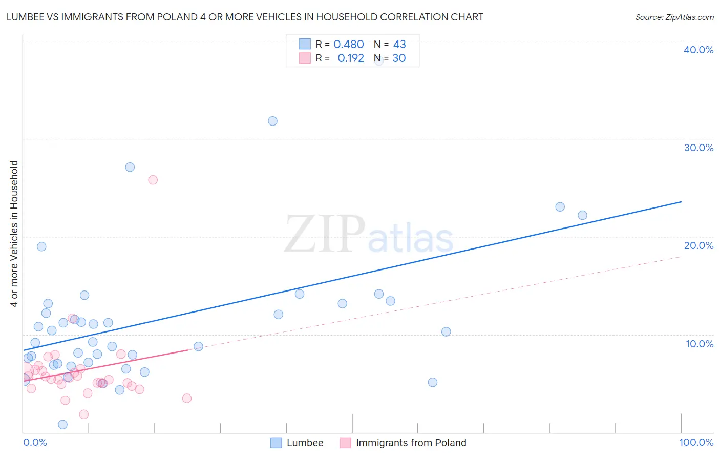 Lumbee vs Immigrants from Poland 4 or more Vehicles in Household