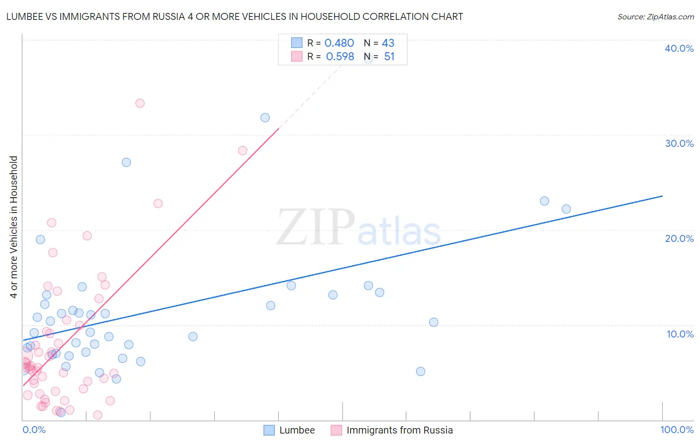 Lumbee vs Immigrants from Russia 4 or more Vehicles in Household