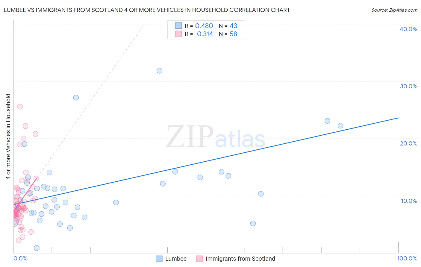 Lumbee vs Immigrants from Scotland 4 or more Vehicles in Household