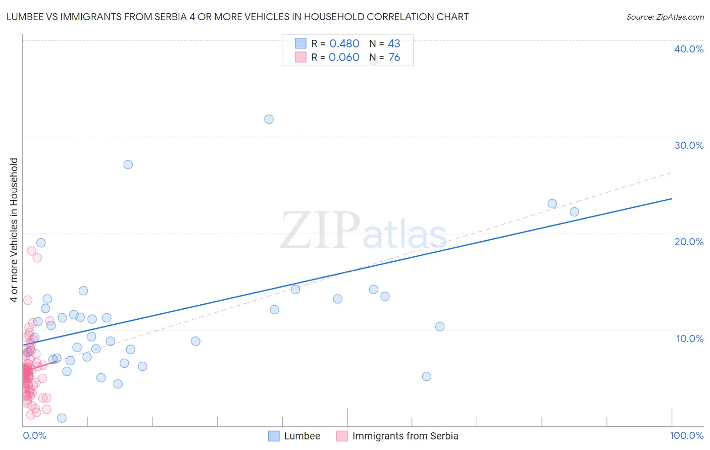 Lumbee vs Immigrants from Serbia 4 or more Vehicles in Household