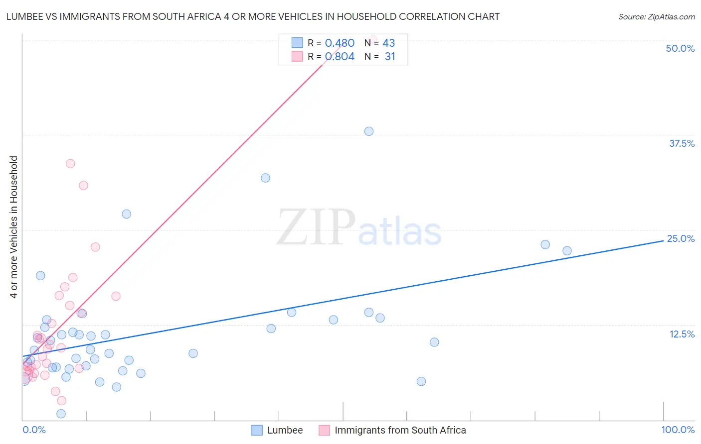 Lumbee vs Immigrants from South Africa 4 or more Vehicles in Household