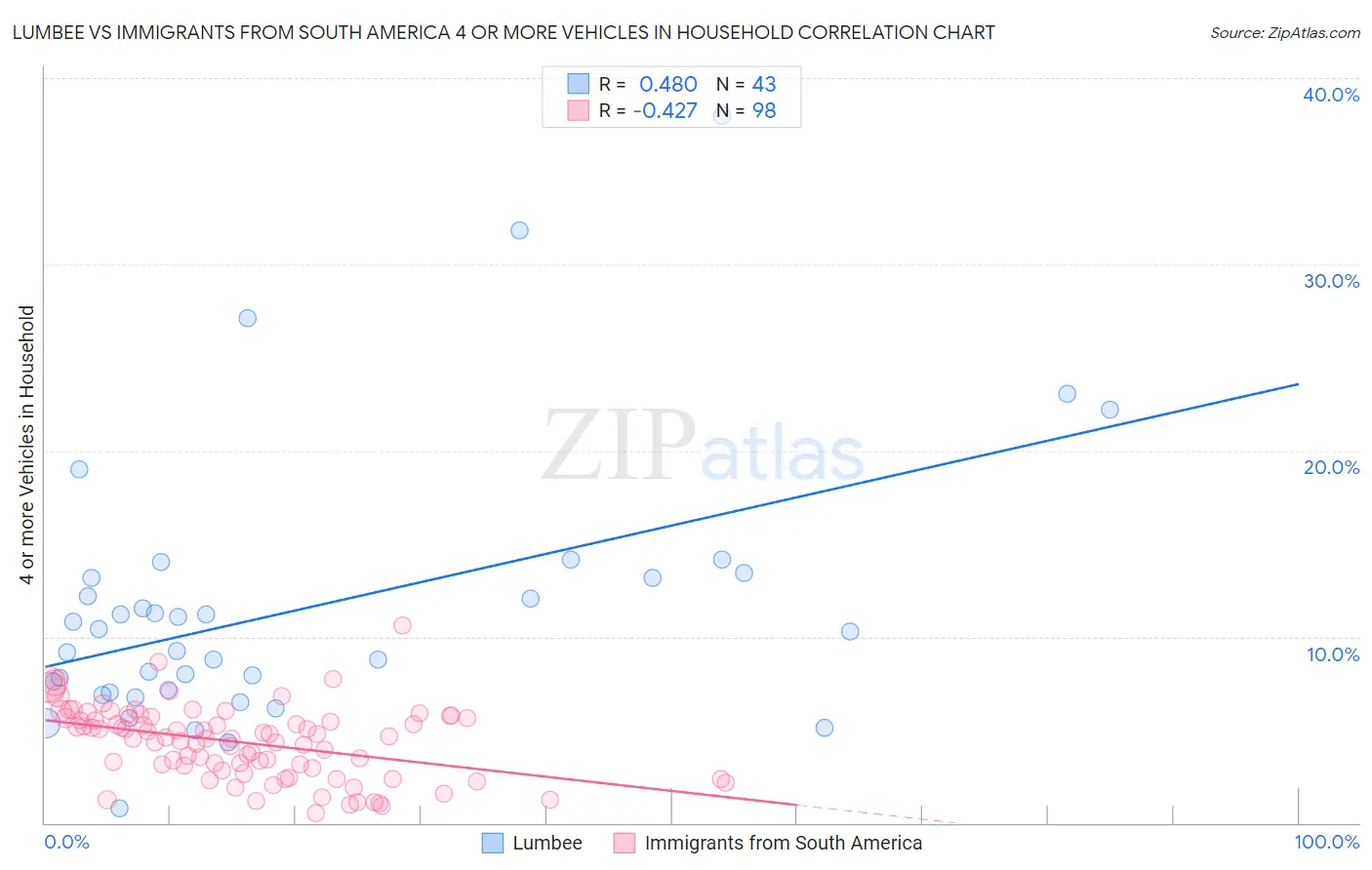 Lumbee vs Immigrants from South America 4 or more Vehicles in Household