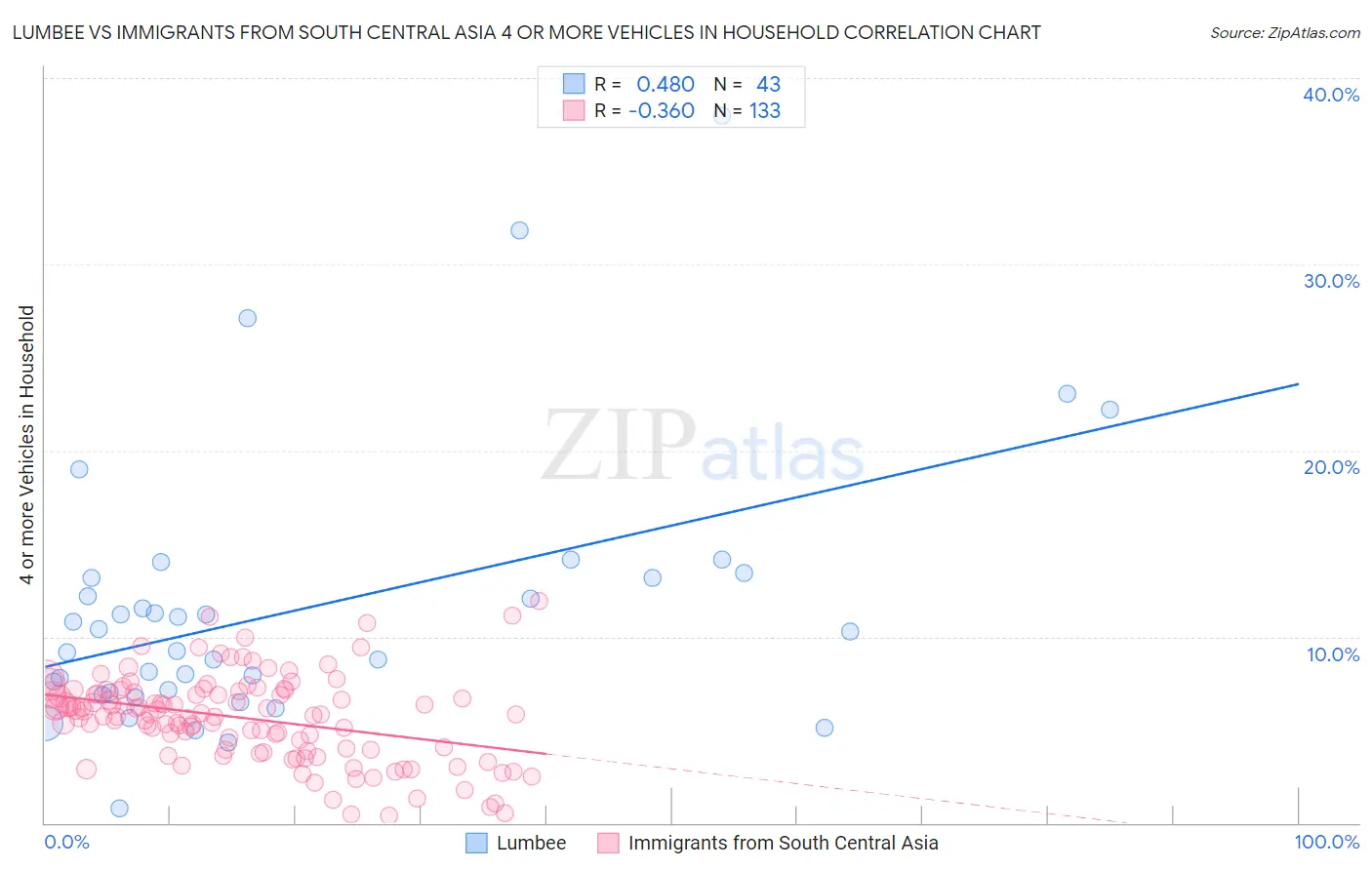 Lumbee vs Immigrants from South Central Asia 4 or more Vehicles in Household