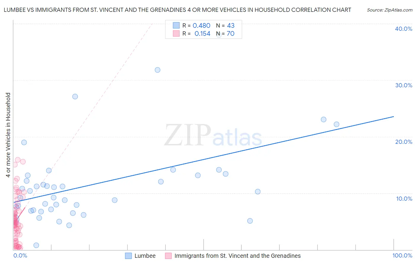 Lumbee vs Immigrants from St. Vincent and the Grenadines 4 or more Vehicles in Household